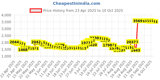 amazon.in Clear Case for (2019 Release) 6" All New Kindle 10th Generation, [Lightweight] Silicone Thin Slim Protective Back Cover Skin Bumper for Kindle 10th Gen 2019 (Not Fit Kindle 2022 or Kindle Paperwhite) Price History Graph from 23 Apr 2025 to 10 Oct 2025