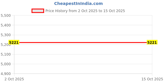 amazon.in Clear Cassette Polybox (10 Pack) Price History Graph from 2 Oct 2025 to 14 Oct 2025