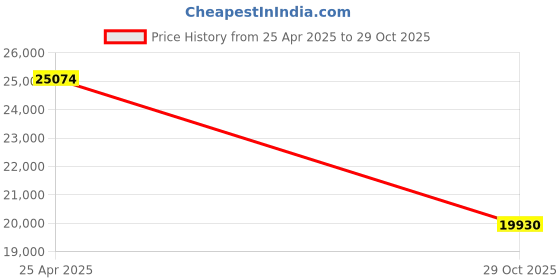 amazon.in Clear Cell Phone Locker Box with Door Locks and Keys,Acrylic Cell Phone Lock Box Wall-Mounted Cell Phone Storage Cabinet Box Organizer Box for Office School Classroom (12 Slots) Price History Graph from 25 Apr 2025 to 29 Oct 2025