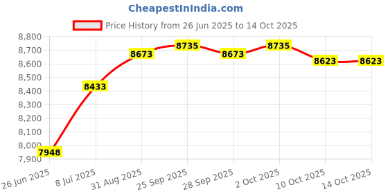 amazon.in Clear Choice Pool Spa Filter 4.38 Dia x 4.13 in Cartridge Replacement for M-SPA B03008 Baleen AK-B0300874, [4-Pack] Price History Graph from 26 Jun 2025 to 13 Oct 2025