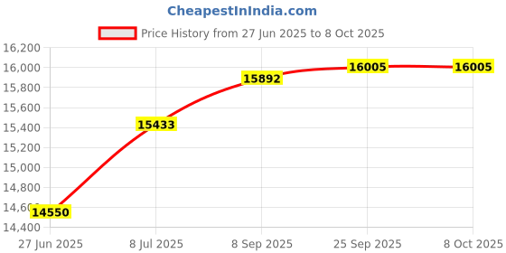 amazon.in Clear Choice Pool Spa Filter 6.00 Dia x 7.50 in Cartridge Replacement for Neptune 39R5035W Baleen AK-60305, [2-Pack] Price History Graph from 27 Jun 2025 to 7 Oct 2025