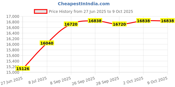 amazon.in Clear Choice Pool Spa Filter 6.00 Dia x 8.00 in Cartridge Replacement for Unicel 6CH-352 Baleen AK-90131, [2-Pack] Price History Graph from 27 Jun 2025 to 8 Oct 2025