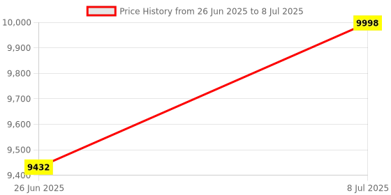 amazon.in Clear Choice Pool Spa Filter 6.00 Dia x 9.13 in Cartridge Replacement for Advanced LA Spa Baleen AK-9015 Filbur FC-0315, [1-Pack] Price History Graph from 26 Jun 2025 to 8 Jul 2025