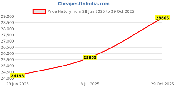 amazon.in Clear Choice Pool Spa Filter 8.50 Dia x 10.50 in Cartridge Replacement for Watkins Hot Spring Spa Aladdin 16506, [2-Pack] Price History Graph from 28 Jun 2025 to 29 Oct 2025