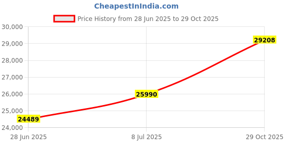 amazon.in Clear Choice Pool Spa Filter 9.94 Dia x 25.31 in Cartridge Replacement for Waterway Pool 150 Baleen AK-80001, [1-Pack] Price History Graph from 28 Jun 2025 to 29 Oct 2025