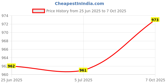 amazon.in Clear Circle Under Eye Cream 10ml, Hyd. Retinal+ Bio-Actives Ultra Smart Pro-Collagen Price History Graph from 25 Jun 2025 to 7 Oct 2025