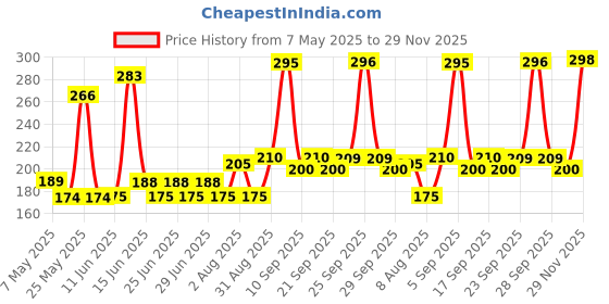 amazon.in Clear Complete Active Care Anti-Dandruff Shampoo 170ml Price History Graph from 7 May 2025 to 29 Nov 2025