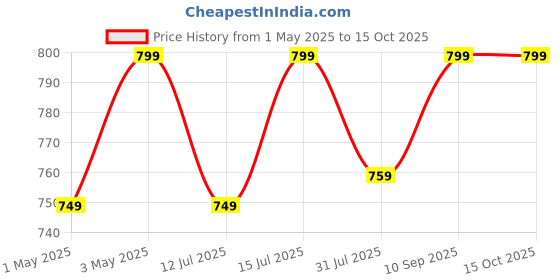 amazon.in dehmy Clear Cover MCB Power Distribution Box with for Miniature Circuit Breaker | Metal Body with glass cover (12 Pole) dehmy Price History Graph from 1 May 2025 to 15 Oct 2025