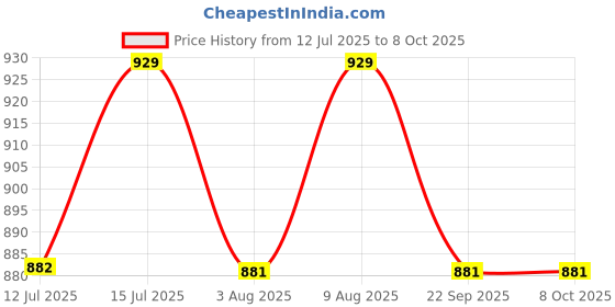 amazon.in Clear Cover MCB Power Distribution Box/Mcb Box (16 Way) Price History Graph from 12 Jul 2025 to 8 Oct 2025