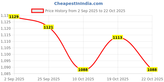 amazon.in ujeavette Clear Fanny Pack Portable Waist Bag for Sports Games Stadium Events Festival Gray ujeavette Price History Graph from 2 Sep 2025 to 22 Oct 2025