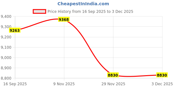 amazon.in clear handbags & more Clear Portfolio Briefcase clear handbags & more Price History Graph from 16 Sep 2025 to 2 Dec 2025