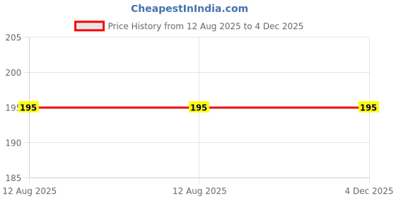 amazon.in dervin Clear Lens Square Sunglasses/Frames for Men and Women dervin Price History Graph from 12 Aug 2025 to 4 Dec 2025