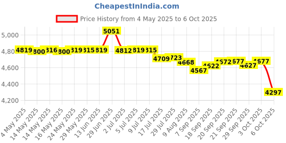 amazon.in Clear Magnetic Duvet Clips 16 Count - Perfect Comforter Fasteners, Duvet Donuts, Corner Keepers (16 Pins enough for 4 beds) Price History Graph from 4 May 2025 to 6 Oct 2025