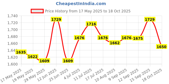 amazon.in Clear Microwave Cover Multifunctional Portable Pc Heat Resistant with Handle Price History Graph from 17 May 2025 to 18 Oct 2025