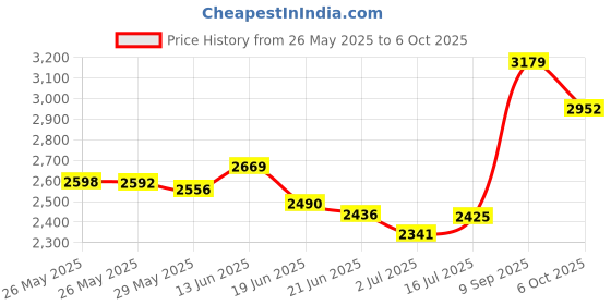 amazon.in Clear Passage Nasal Strips Extra Strength, Tan, 50 Count | Works Instantly to Improve Sleep, Reduce Snoring, Relieve Nasal Congestion Due to Colds & Allergies Price History Graph from 26 May 2025 to 6 Oct 2025