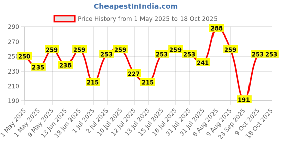 amazon.in CLEAR Premium Drinking Water with Added Minerals 200ml (Pack of 48) clear Price History Graph from 1 May 2025 to 18 Oct 2025