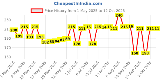 amazon.in CLEAR Premium Drinking Water with Added Minerals 500ml (Pack of 24) clear Price History Graph from 1 May 2025 to 11 Oct 2025
