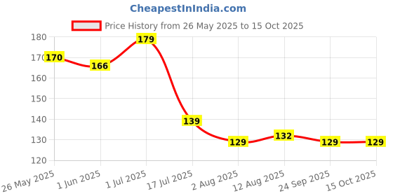 amazon.in Clear Quartz Sphatik Jaap Mala for Pooja and Astrology Certified for Men and Women Price History Graph from 26 May 2025 to 14 Oct 2025