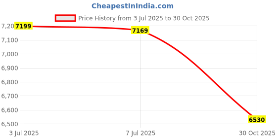 amazon.in Clear Rice Storage Container Pantry Organization for Household Nuts Kitchen 66Lbs Price History Graph from 3 Jul 2025 to 30 Oct 2025