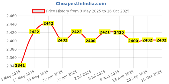 amazon.in Clear Sanitizer Disinfectant Glass Jar For Hair Styling Tools Sanitizing L | Salon & Spa Equipment | Salon & Spa Supplies Price History Graph from 3 May 2025 to 16 Oct 2025