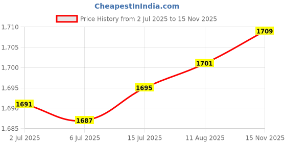 amazon.in Clear Seasoning Box Storage Container Cruet 3 Compartment Kitchen Spice Pots Apricot Price History Graph from 2 Jul 2025 to 15 Nov 2025