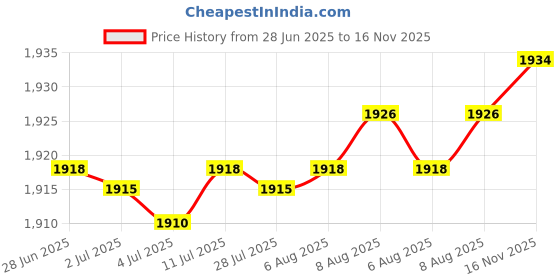 amazon.in Clear Seasoning Box Storage Container Cruet 3 Compartment Kitchen Spice Pots White Price History Graph from 28 Jun 2025 to 16 Nov 2025