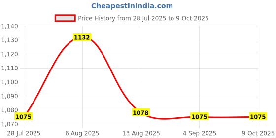 amazon.in Clear Skin Duo I 24 Hrs Hydration |Visible Results In 28 Days I With Pentavitin & Canadian Willowherb| Lab Tested, Ecocert Certified, & EWG Verified Price History Graph from 28 Jul 2025 to 9 Oct 2025