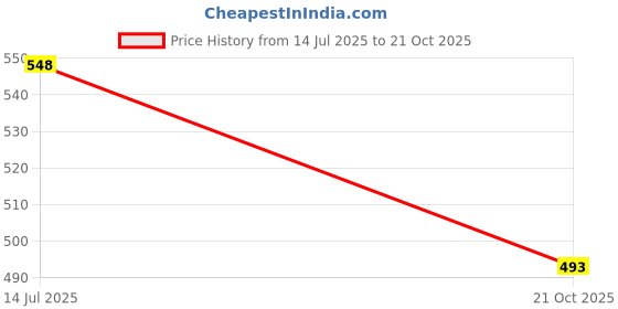 amazon.in peter jones Clear Sports Sunglasses for Driving, Biking, Cycling with HD Night Vision Lenses (NDM005) peter jones Price History Graph from 14 Jul 2025 to 21 Oct 2025