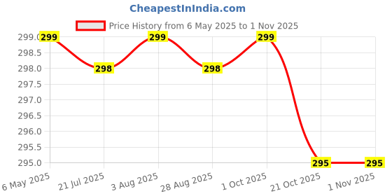 amazon.in blinuv Clear Sticky Tack Adhesive Poster Tacky Putty Removable Round Mounting Putty Double-Sided Round No Traces Adhesive Sticker Waterproof Stickers for Christmas Festival Decoration (210 Pieces, 20 mm) blinuv Price History Graph from 6 May 2025 to 31 Oct 2025