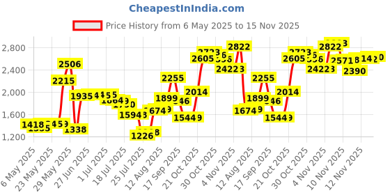 amazon.in keexyicc Clear Tablet Case Fit For Kindle Paperwhite (10th Generation, 2018) 6" Transparent Cover, Ultra-Thin Protective Back Shell With Thick Corners For Kindle Paperwhite 4 (10th Gen) keexyicc Price History Graph from 6 May 2025 to 15 Nov 2025