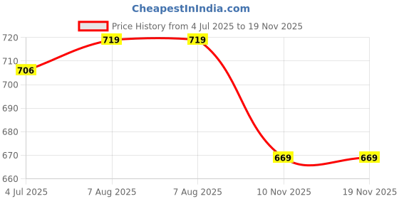 amazon.in blinder Clear Transparent Block Heel Mules, Pink Patent Leather Trim, 7.5 cm Heel Height blinder Price History Graph from 4 Jul 2025 to 18 Nov 2025