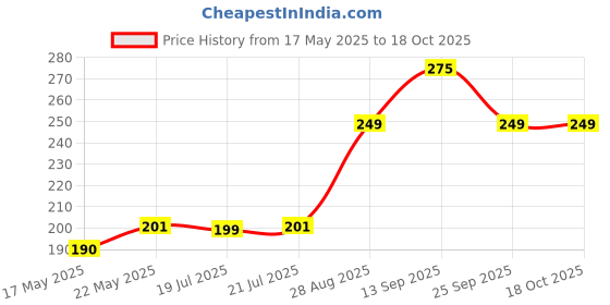 amazon.in behahai Clear Travel Toiletry Bag - TSA Approved Quart Size, Airport Carry-On for Liquids, Cosmetics, Shower Essentials - Transparent Plastic Pouch, White behahai Price History Graph from 17 May 2025 to 17 Oct 2025