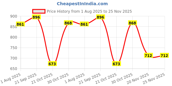amazon.in merishopp Clear Underwire Bra for Women | Full Cup Push-Up Bra | Transparent Adjustable Lingerie | Invisible Support Bra for Dresses, Gowns & Events (Pack of 1) 34B merishopp Price History Graph from 1 Aug 2025 to 25 Nov 2025