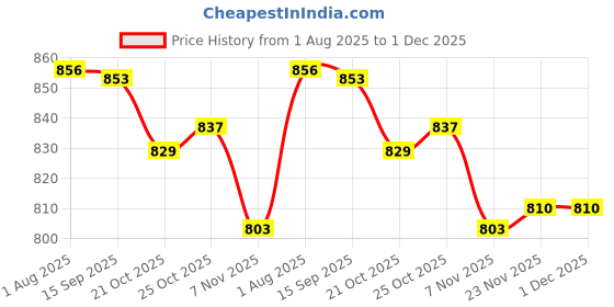 amazon.in merishopp Clear Underwire Bra for Women | Full Cup Push-Up Bra | Transparent Adjustable Lingerie | Invisible Support Bra for Dresses, Gowns & Events (Pack of 1) 36C merishopp Price History Graph from 1 Aug 2025 to 1 Dec 2025