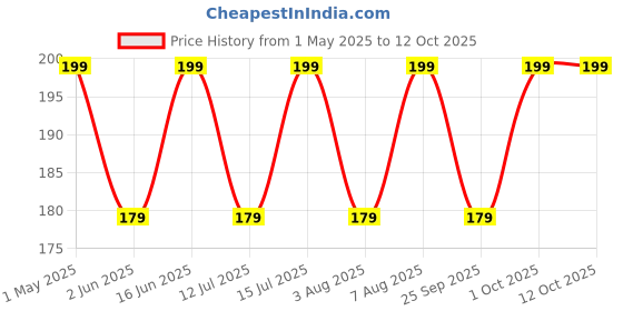 amazon.in medzzi Clear Vision Eye Drop | Ayurvedic Formula | Daily Use Eye drops with Aloe Vera, Rose Water, Honey, Neem & Tulsi | 10ml medzzi Price History Graph from 1 May 2025 to 12 Oct 2025