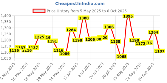 amazon.in Clearasil Ultra Pore Cleansing Pads, 90 Count clearasil Price History Graph from 5 May 2025 to 6 Oct 2025