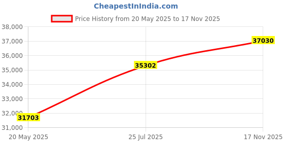 amazon.in ClearClick HD Video Capture Box Ultimate - Capture Video from HDMI, RCA, VHS, VCR, DVD, Camcorders, Hi8 Price History Graph from 20 May 2025 to 17 Nov 2025