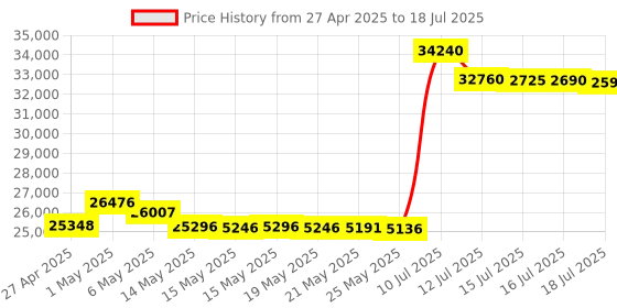 amazon.in ClearClick Photo to Digital Photo, Slide, and Film Scanner with 4 GB Memory Card & Photo Editing Software Price History Graph from 27 Apr 2025 to 16 Jul 2025
