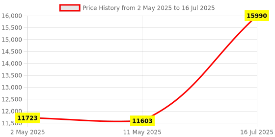 amazon.in ClearClick Video to USB 1080P USB Audio Video Capture & Live Streaming Device - Input 4K HDMI, AV, RCA, S-Video (VCR, VHS, Camcorder, Video8, Hi8, DVD, Gaming Systems) - USB-C Plug & Play Price History Graph from 2 May 2025 to 16 Jul 2025