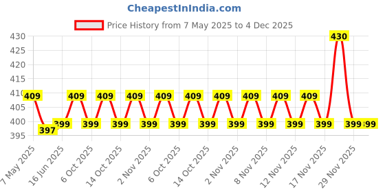 amazon.in ClearCut L-Glutathione Biotin Collagen capsule skin brightening | Safe & Original | 60 capsules Price History Graph from 7 May 2025 to 4 Dec 2025