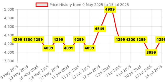 amazon.in Clearline Automatic Electric Atta Kneader Dough Maker With Non Stick Bowl, Smart Atta Kneader Mixer and Dough Kneader Machine, Dough Mixer Machine 650 with Watts Power, White Price History Graph from 9 May 2025 to 15 Jul 2025