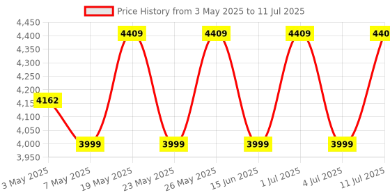amazon.in Clearline Automatic Electric Atta Kneader Dough Maker with Stainless Steel, Smart Atta Kneader Mixer and Dough Kneader Machine, Dough Mixer Machine with 650 Watts Power Price History Graph from 3 May 2025 to 11 Jul 2025