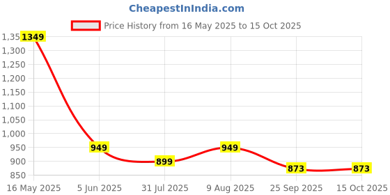 amazon.in Clearline Electric Egg Boiler, 400 Watts, 3 Boiling Modes, Stainless Steel Body and Heating Plate, Boils up to 6 Eggs at a time, Automatic Shut Down clearline Price History Graph from 16 May 2025 to 15 Oct 2025
