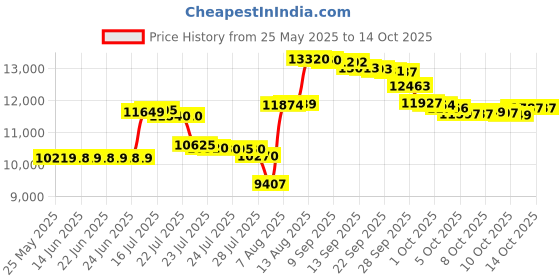 amazon.in clearsounds Digital Amplified Answering Machine (ANS3000) clearsounds Price History Graph from 25 May 2025 to 14 Oct 2025