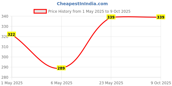 amazon.in nsb herbals Clear/Transparent 20 GM/ML Empty Jar/Container For Storing Eyeshadow, Makeup, Face Cream, Lip Balm, Jewellery, Watch Parts, Beads (Pack of 24) nsb herbals Price History Graph from 1 May 2025 to 9 Oct 2025