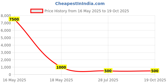 amazon.in cleartrip online Cleartrip -General | Flat 4% off | E-Gift Card | Instant Delivery | Valid for online purchase | 1 year validity cleartrip online Price History Graph from 16 May 2025 to 17 Oct 2025