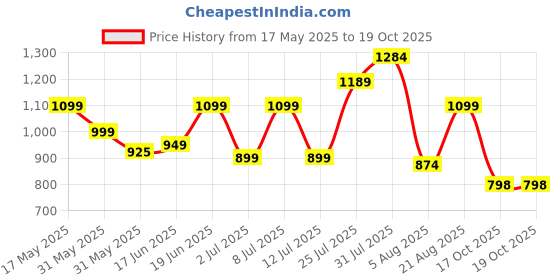 amazon.in campus Cleat Women's Lace-Up Walking Shoes campus Price History Graph from 17 May 2025 to 19 Oct 2025
