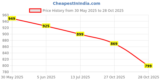 amazon.in campus Cleat Women's Lace-Up Walking Shoes campus Price History Graph from 30 May 2025 to 28 Oct 2025