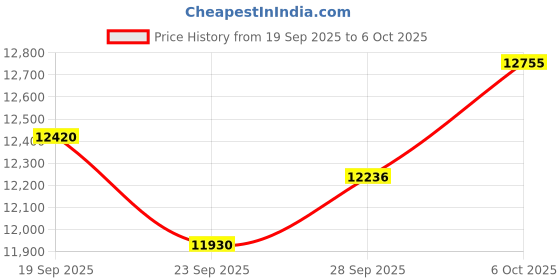 amazon.in Cleer Audio ARC Open-Ear True Wireless Headphones with Touch Controls, Long-Lasting Battery Life, Touch Control, and Powerful Audio for Music, Podcasts, and More,Light Grey Price History Graph from 19 Sep 2025 to 6 Oct 2025