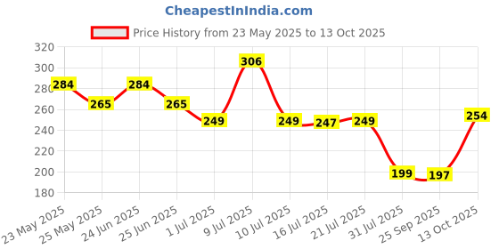 amazon.in Cleevo All- Surface Cleaner- 1 Litre Bottle Pack | Plant-based Powerful Surface Cleaning Liquid for Tough Stains | Non-toxic Stain Remover for Home Surfaces Cleaning | Multi Surface Cleaner (Lavender) cleevo Price History Graph from 23 May 2025 to 13 Oct 2025